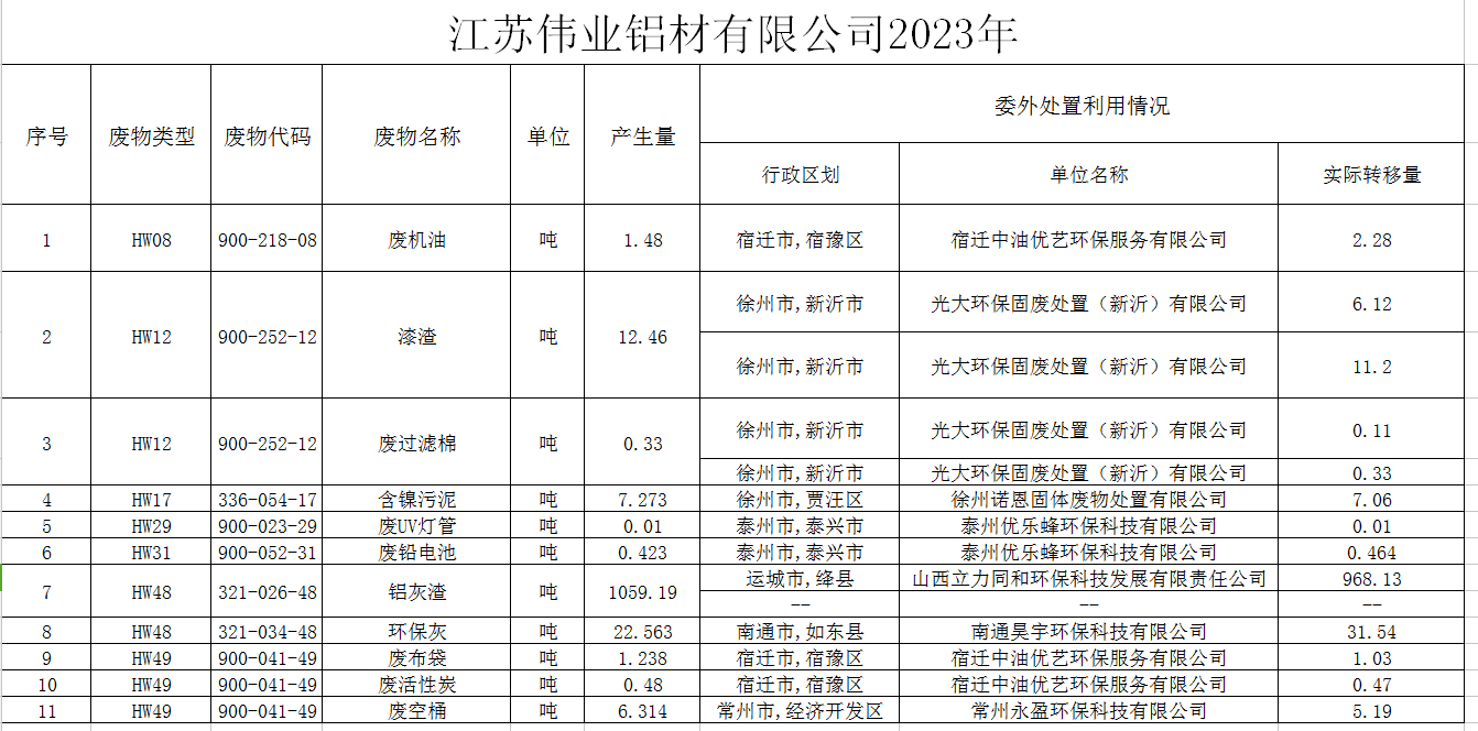 ​江苏伟业铝材有限公司（一厂）危险废物污染防治责任信息公示